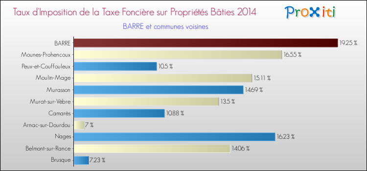 Taux d'imposition de la taxe foncière sur le bati 2014 pour BARRE et les communes proches Comparaison des taux d'imposition de la taxe foncière sur le bati 2014 pour BARRE et les communes voisines
