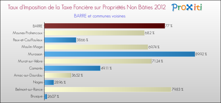 Taux d'imposition de la taxe foncière sur les immeubles et terrains non batis 2012 pour BARRE et les communes proches Comparaison des taux d'imposition de la taxe foncière sur les immeubles et terrains non batis 2012 pour BARRE et les communes voisines