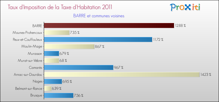 Taux d'imposition de la taxe d'habitation 2011 pour BARRE et les communes proches Comparaison des taux d'imposition de la taxe d'habitation 2011 pour BARRE et les communes voisines