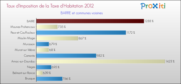 Taux d'imposition de la taxe d'habitation 2012 pour BARRE et les communes proches Comparaison des taux d'imposition de la taxe d'habitation 2012 pour BARRE et les communes voisines
