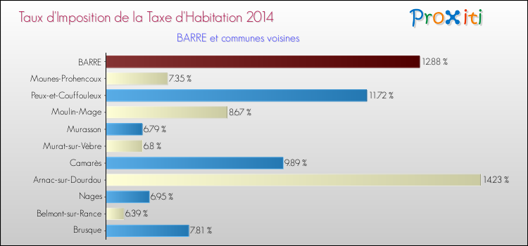 Taux d'imposition de la taxe d'habitation 2014 pour BARRE et les communes proches Comparaison des taux d'imposition de la taxe d'habitation 2014 pour BARRE et les communes voisines