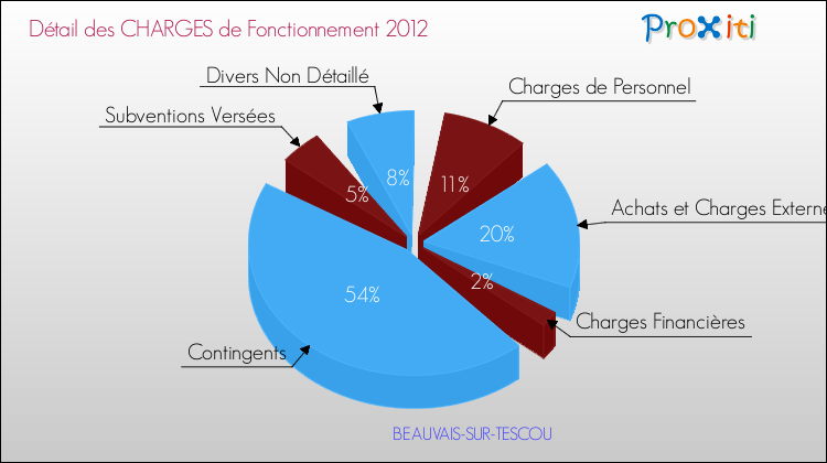 Décomposition des Charges de Fonctionnement 2012 de la commune de BEAUVAIS-SUR-TESCOU Charges de Fonctionnement 2012 pour la commune de BEAUVAIS-SUR-TESCOU