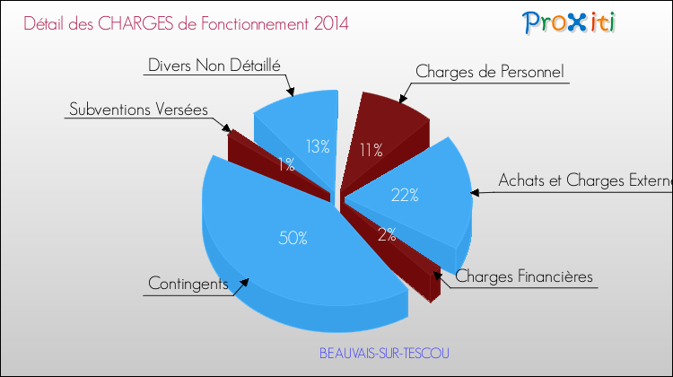 Décomposition des Charges de Fonctionnement 2014 de la commune de BEAUVAIS-SUR-TESCOU Charges de Fonctionnement 2014 pour la commune de BEAUVAIS-SUR-TESCOU