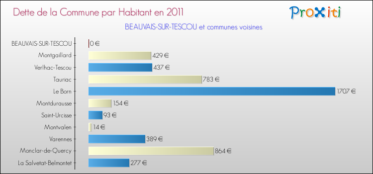 Dette par habitant de la commune en 2011 pour BEAUVAIS-SUR-TESCOU et les communes proches Comparaison de la dette par habitant de la commune en 2011 pour BEAUVAIS-SUR-TESCOU et les communes voisines
