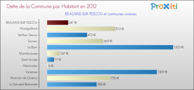 Dette par habitant de la commune en 2012 pour BEAUVAIS-SUR-TESCOU et les communes proches Comparaison de la dette par habitant de la commune en 2012 pour BEAUVAIS-SUR-TESCOU et les communes voisines