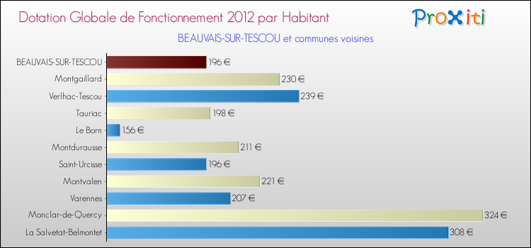 Montant des dotations globales de fonctionnement DGF par Habitant pour BEAUVAIS-SUR-TESCOU et les communes proches Comparaison des des dotations globales de fonctionnement DGF par habitant pour BEAUVAIS-SUR-TESCOU et les communes voisines