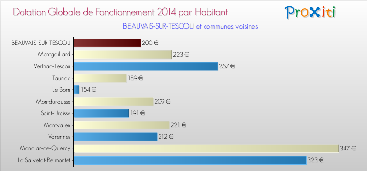 Montant des dotations globales de fonctionnement DGF par Habitant pour BEAUVAIS-SUR-TESCOU et les communes proches en 2014. Comparaison des des dotations globales de fonctionnement DGF par habitant pour BEAUVAIS-SUR-TESCOU et les communes voisines en 2014.