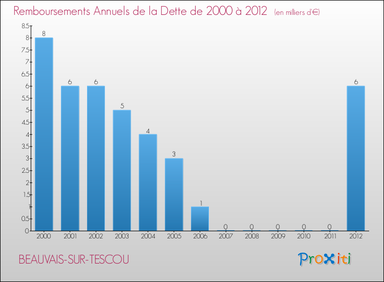 Evolution de l'annuité de la dette pour la commune de BEAUVAIS-SUR-TESCOU de 2000 à 2012 Annuités de la dette pour BEAUVAIS-SUR-TESCOU de 2000 à 2012