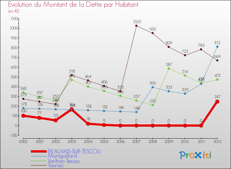 Evolution de la dette par habitant pour la commune de BEAUVAIS-SUR-TESCOU et les communes proches de 2000 à 2012 Comparaison de la dette par habitant pour BEAUVAIS-SUR-TESCOU et les communes voisines de 2000 à 2012