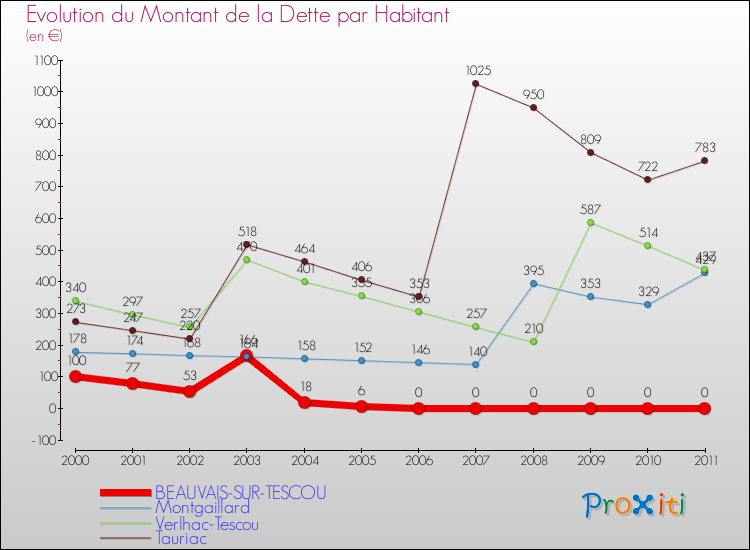 Evolution de la dette par habitant pour la commune de BEAUVAIS-SUR-TESCOU et les communes proches Comparaison de la dette par habitant pour BEAUVAIS-SUR-TESCOU et les communes voisines