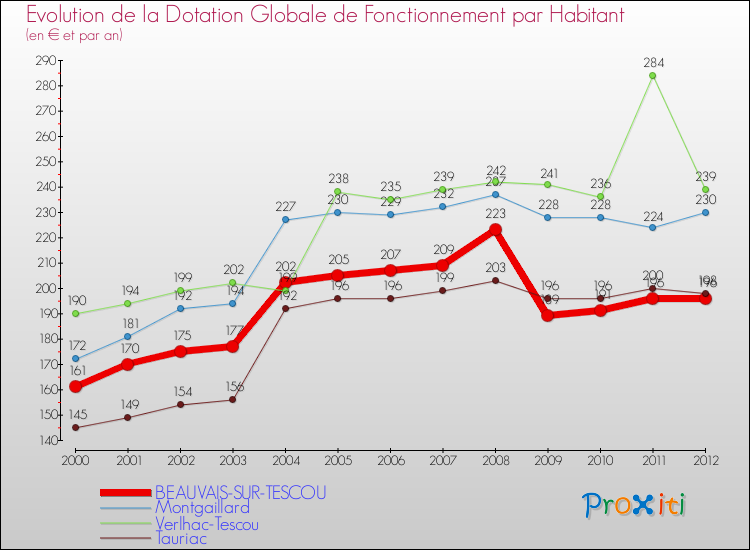 Evolution et montant de la dotation globale de fonctionnement par Habitant pour BEAUVAIS-SUR-TESCOU et les communes proches Comparaison des dotations globales de fonctionnement par habitant pour BEAUVAIS-SUR-TESCOU et les communes voisines
