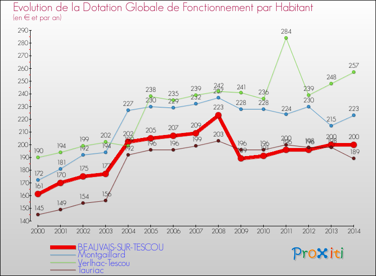 Evolution et montant de la dotation globale de fonctionnement par Habitant pour BEAUVAIS-SUR-TESCOU et les communes proches de 2000 à 2014. Comparaison des dotations globales de fonctionnement par habitant pour BEAUVAIS-SUR-TESCOU et les communes voisines de 2000 à 2014.
