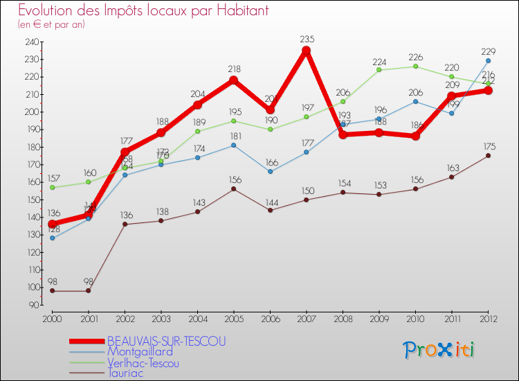 Evolution et montant des impôts locaux par Habitant pour BEAUVAIS-SUR-TESCOU et les communes proches Comparaison des impôts locaux par habitant pour BEAUVAIS-SUR-TESCOU et les communes voisines