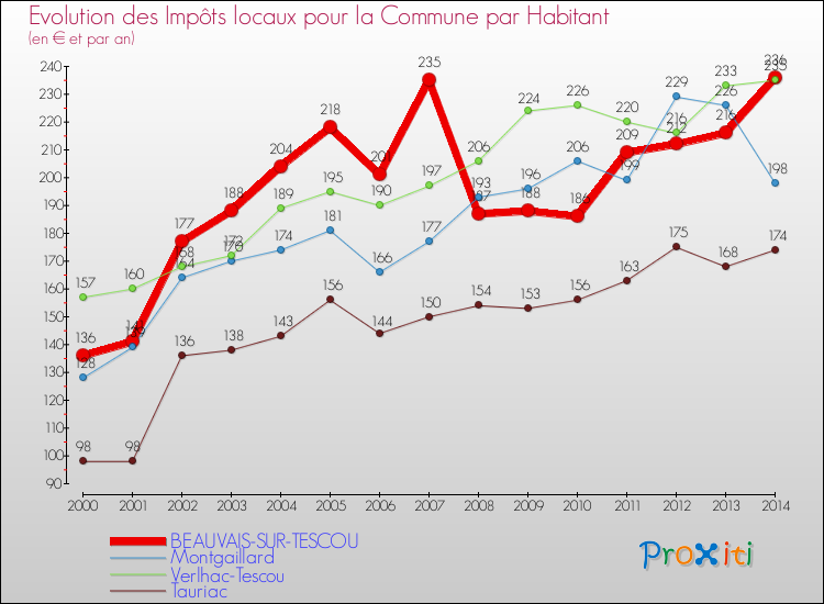 Evolution et montant des impôts locaux par Habitant pour BEAUVAIS-SUR-TESCOU et les communes proches de 2000 à 2014 Comparaison des impôts locaux par habitant pour BEAUVAIS-SUR-TESCOU et les communes voisines de 2000 à 2014