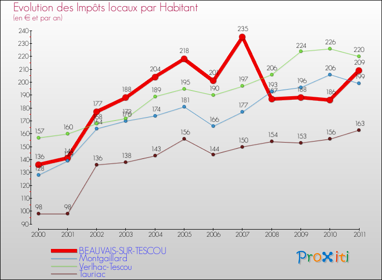Evolution et montant des impôts locaux par Habitant pour BEAUVAIS-SUR-TESCOU et les communes proches Comparaison des impôts locaux par habitant pour BEAUVAIS-SUR-TESCOU et les communes voisines