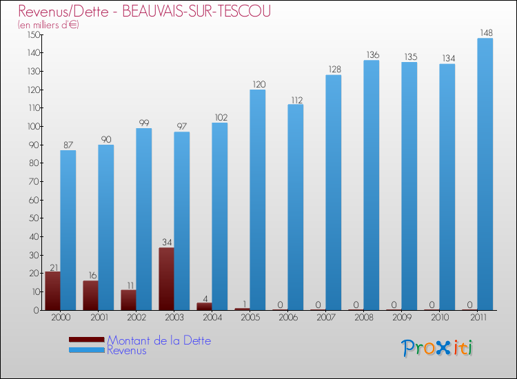 Evolution comparée de la dette et des revenus pour la commune de BEAUVAIS-SUR-TESCOU de 2000 à 2011 Comparaison de la dette et des revenus pour BEAUVAIS-SUR-TESCOU de 2000 à 2011