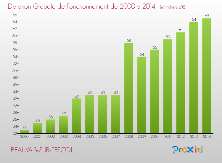 Evolution du montant de la Dotation Globale de Fonctionnement pour la commune de BEAUVAIS-SUR-TESCOU de 2000 à 2014 Evolution du montant de la Dotation Globale de Fonctionnement pour BEAUVAIS-SUR-TESCOU de 2000 à 2014