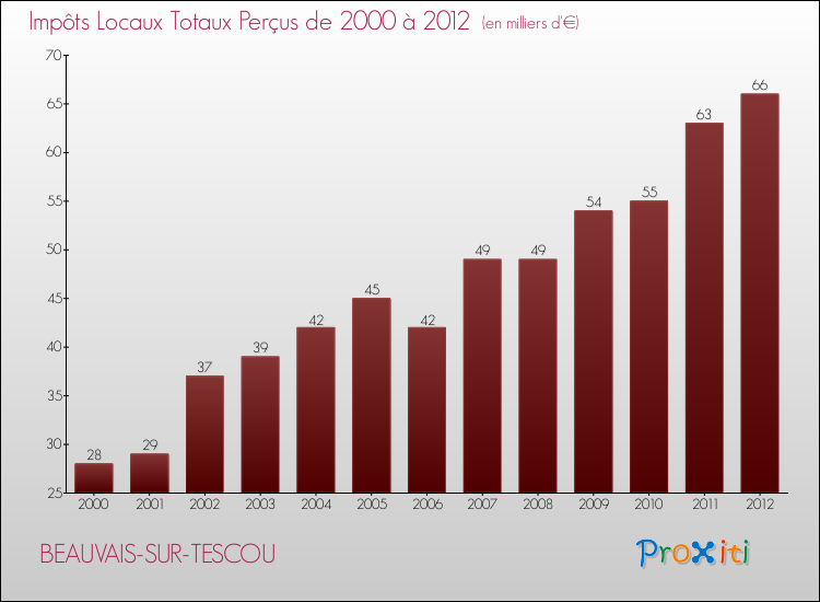 Evolution des Impôts Locaux pour la commune de BEAUVAIS-SUR-TESCOU de 2000 à 2012 Evolution des Impôts Locaux pour BEAUVAIS-SUR-TESCOU de 2000 à 2012