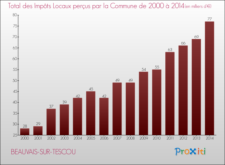 Evolution des Impôts Locaux pour la commune de BEAUVAIS-SUR-TESCOU de 2000 à 2014 Evolution des Impôts Locaux pour BEAUVAIS-SUR-TESCOU de 2000 à 2014