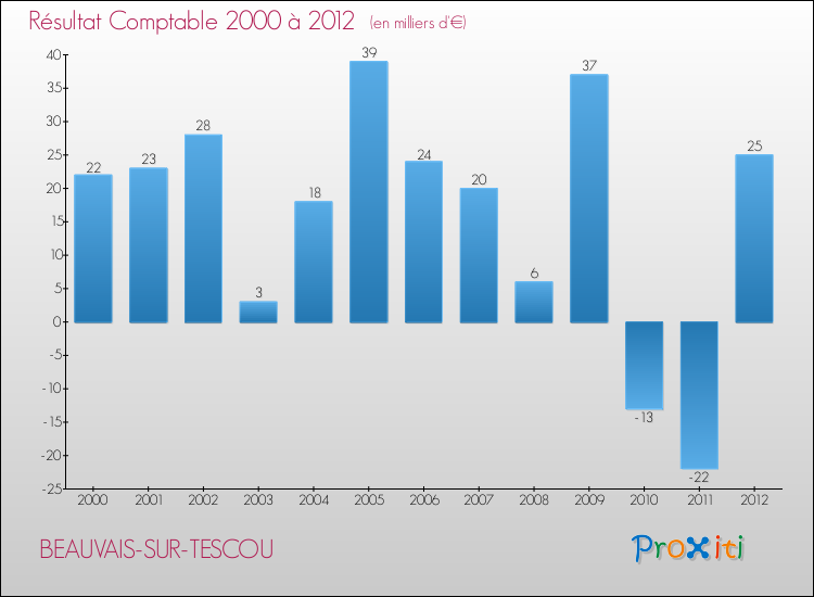 Evolution du résultat comptable pour la commune de BEAUVAIS-SUR-TESCOU de 2000 à 2012 Evolution du résultat comptable pour BEAUVAIS-SUR-TESCOU de 2000 à 2012