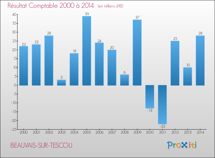 Evolution du résultat comptable pour la commune de BEAUVAIS-SUR-TESCOU de 2000 à 2014 Evolution du résultat comptable pour BEAUVAIS-SUR-TESCOU de 2000 à 2014