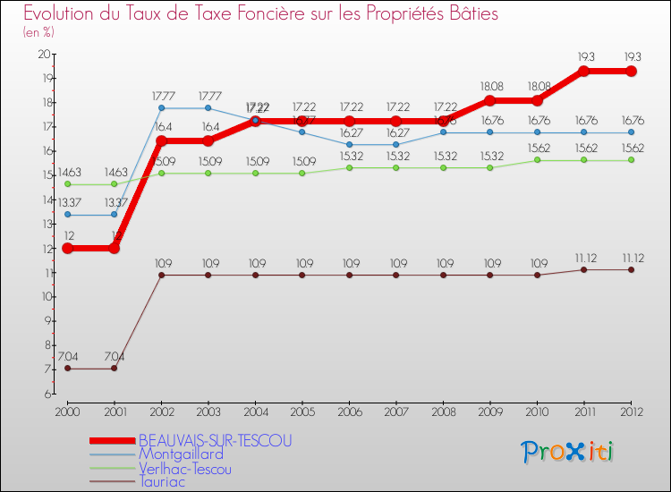 Evolution du taux de la taxe foncière sur le bati pour BEAUVAIS-SUR-TESCOU et les communes proches de 2000 à 2012 Comparaison des taux de taxe foncière sur le bati pour BEAUVAIS-SUR-TESCOU et les communes voisines de 2000 à 2012