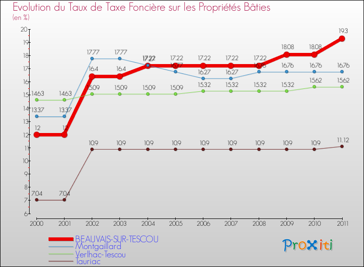 Evolution du taux de la taxe foncière sur le bati pour BEAUVAIS-SUR-TESCOU et les communes proches Comparaison des taux de taxe foncière sur le bati pour BEAUVAIS-SUR-TESCOU et les communes voisines