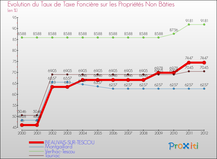 Evolution du taux de la taxe foncière sur les immeubles et terrains non batis pour BEAUVAIS-SUR-TESCOU et les communes proches de 2000 à 2012 Comparaison des taux de la taxe foncière sur les immeubles et terrains non batis pour BEAUVAIS-SUR-TESCOU et les communes voisines de 2000 à 2012