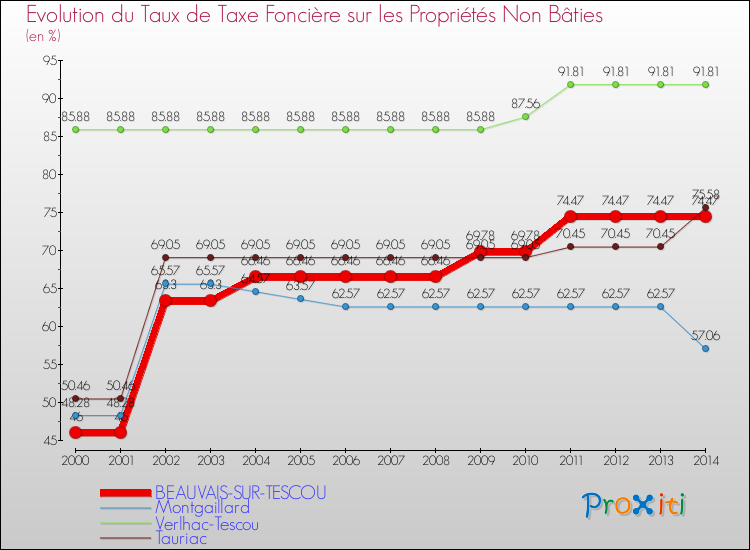 Evolution du taux de la taxe foncière sur les immeubles et terrains non batis pour BEAUVAIS-SUR-TESCOU et les communes proches de 2000 à 2014 Comparaison des taux de la taxe foncière sur les immeubles et terrains non batis pour BEAUVAIS-SUR-TESCOU et les communes voisines de 2000 à 2014