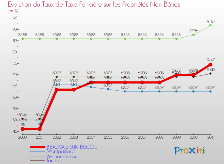 Evolution du taux de la taxe foncière sur les immeubles et terrains non batis pour BEAUVAIS-SUR-TESCOU et les communes proches Comparaison des taux de la taxe foncière sur les immeubles et terrains non batis pour BEAUVAIS-SUR-TESCOU et les communes voisines