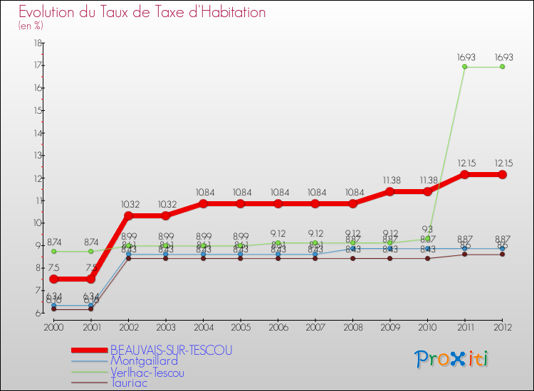 Evolution du taux de la taxe d'habitation pour BEAUVAIS-SUR-TESCOU et les communes proches Comparaison des taux de la taxe d'habitation pour BEAUVAIS-SUR-TESCOU et les communes voisines