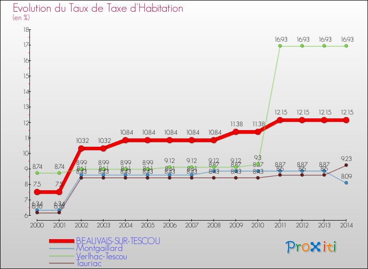 Evolution du taux de la taxe d'habitation pour BEAUVAIS-SUR-TESCOU et les communes proches de 2000 à 2014 Comparaison des taux de la taxe d'habitation pour BEAUVAIS-SUR-TESCOU et les communes voisines de 2000 à 2014