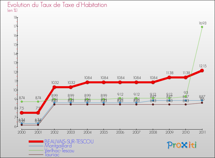 Evolution du taux de la taxe d'habitation pour BEAUVAIS-SUR-TESCOU et les communes proches Comparaison des taux de la taxe d'habitation pour BEAUVAIS-SUR-TESCOU et les communes voisines