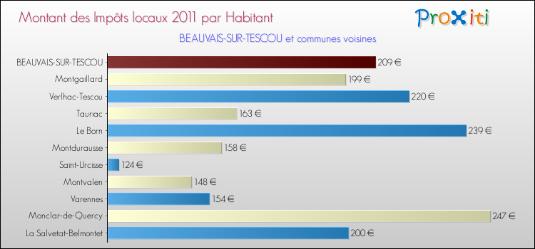 Montant des impôts locaux par Habitant pour BEAUVAIS-SUR-TESCOU et les communes proches Comparaison des impôts locaux par habitant pour BEAUVAIS-SUR-TESCOU et les communes voisines