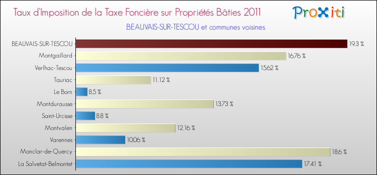 Taux d'imposition de la taxe foncière sur le bati 2011 pour BEAUVAIS-SUR-TESCOU et les communes proches Comparaison des taux d'imposition de la taxe foncière sur le bati 2011 pour BEAUVAIS-SUR-TESCOU et les communes voisines