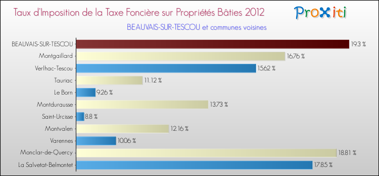 Taux d'imposition de la taxe foncière sur le bati 2012 pour BEAUVAIS-SUR-TESCOU et les communes proches Comparaison des taux d'imposition de la taxe foncière sur le bati 2012 pour BEAUVAIS-SUR-TESCOU et les communes voisines