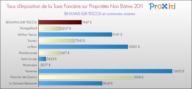 Taux d'imposition de la taxe foncière sur les immeubles et terrains non batis 2011 pour BEAUVAIS-SUR-TESCOU et les communes proches Comparaison des taux d'imposition de la taxe foncière sur les immeubles et terrains non batis 2011 pour BEAUVAIS-SUR-TESCOU et les communes voisines