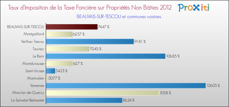 Taux d'imposition de la taxe foncière sur les immeubles et terrains non batis 2012 pour BEAUVAIS-SUR-TESCOU et les communes proches Comparaison des taux d'imposition de la taxe foncière sur les immeubles et terrains non batis 2012 pour BEAUVAIS-SUR-TESCOU et les communes voisines