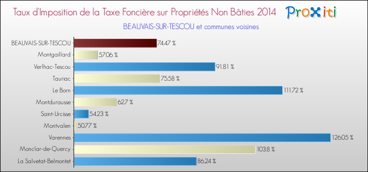 Taux d'imposition de la taxe foncière sur les immeubles et terrains non batis 2014 pour BEAUVAIS-SUR-TESCOU et les communes proches Comparaison des taux d'imposition de la taxe foncière sur les immeubles et terrains non batis 2014 pour BEAUVAIS-SUR-TESCOU et les communes voisines