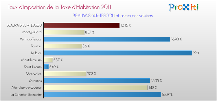 Taux d'imposition de la taxe d'habitation 2011 pour BEAUVAIS-SUR-TESCOU et les communes proches Comparaison des taux d'imposition de la taxe d'habitation 2011 pour BEAUVAIS-SUR-TESCOU et les communes voisines