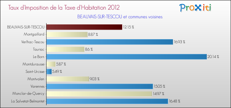 Taux d'imposition de la taxe d'habitation 2012 pour BEAUVAIS-SUR-TESCOU et les communes proches Comparaison des taux d'imposition de la taxe d'habitation 2012 pour BEAUVAIS-SUR-TESCOU et les communes voisines