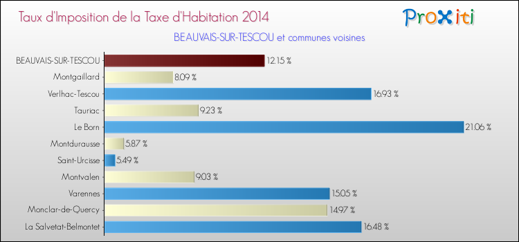 Taux d'imposition de la taxe d'habitation 2014 pour BEAUVAIS-SUR-TESCOU et les communes proches Comparaison des taux d'imposition de la taxe d'habitation 2014 pour BEAUVAIS-SUR-TESCOU et les communes voisines