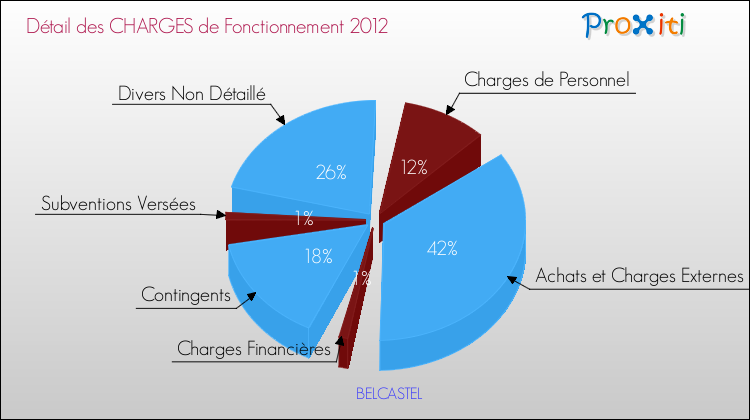 Décomposition des Charges de Fonctionnement 2012 de la commune de BELCASTEL Charges de Fonctionnement 2012 pour la commune de BELCASTEL