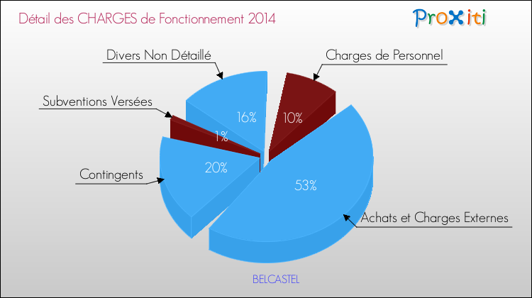 Décomposition des Charges de Fonctionnement 2014 de la commune de BELCASTEL Charges de Fonctionnement 2014 pour la commune de BELCASTEL