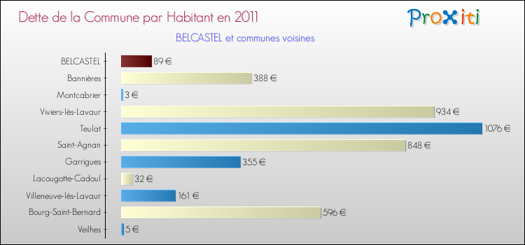 Dette par habitant de la commune en 2011 pour BELCASTEL et les communes proches Comparaison de la dette par habitant de la commune en 2011 pour BELCASTEL et les communes voisines