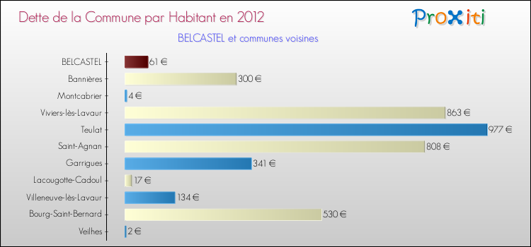 Dette par habitant de la commune en 2012 pour BELCASTEL et les communes proches Comparaison de la dette par habitant de la commune en 2012 pour BELCASTEL et les communes voisines