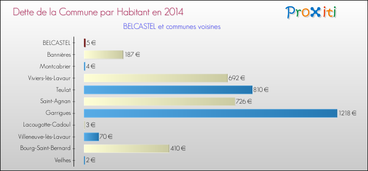 Dette par habitant de la commune en 2014 pour BELCASTEL et les communes proches Comparaison de la dette par habitant de la commune en 2014 pour BELCASTEL et les communes voisines