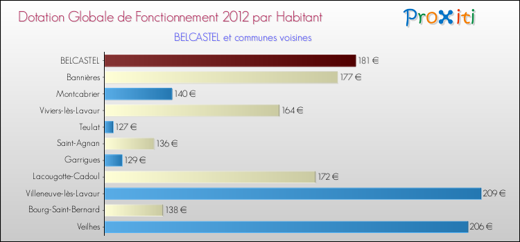 Montant des dotations globales de fonctionnement DGF par Habitant pour BELCASTEL et les communes proches Comparaison des des dotations globales de fonctionnement DGF par habitant pour BELCASTEL et les communes voisines
