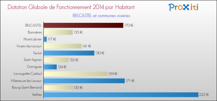 Montant des dotations globales de fonctionnement DGF par Habitant pour BELCASTEL et les communes proches en 2014. Comparaison des des dotations globales de fonctionnement DGF par habitant pour BELCASTEL et les communes voisines en 2014.