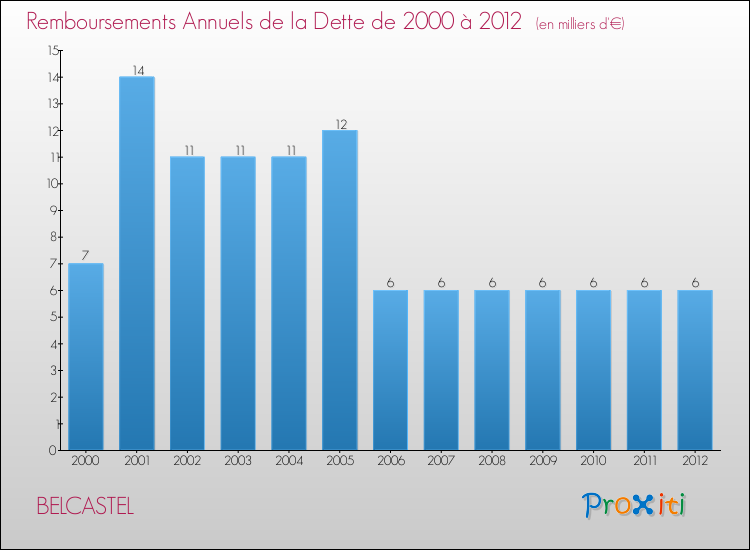 Evolution de l'annuité de la dette pour la commune de BELCASTEL de 2000 à 2012 Annuités de la dette pour BELCASTEL de 2000 à 2012